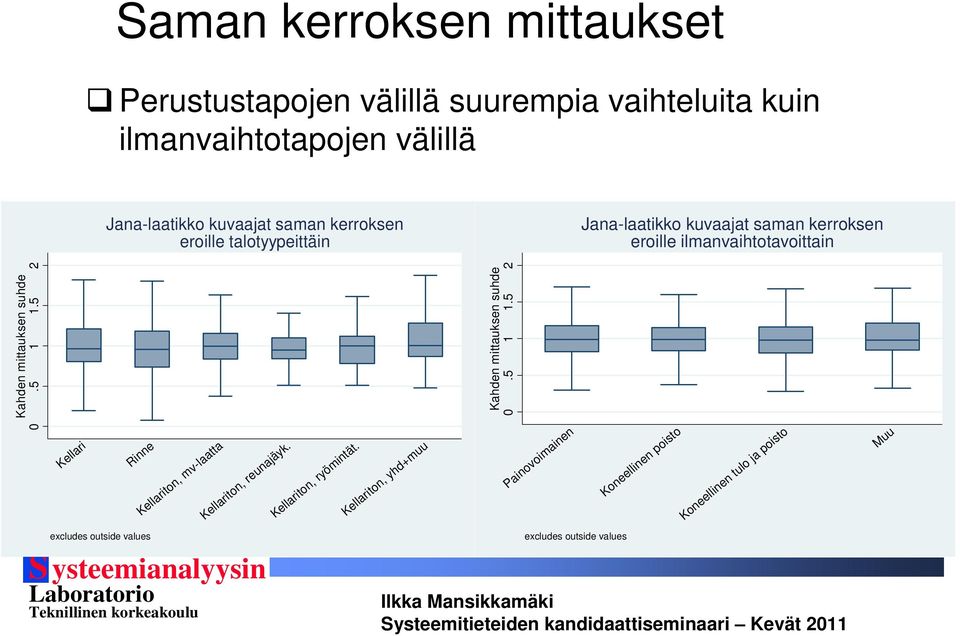 5 2 Kahden mittauksen suhde 0.5 1 1.5 2 Kahden mittauksen suhde Kellari Rinne Kellariton, mv-laatta Kellariton, reunajäyk.