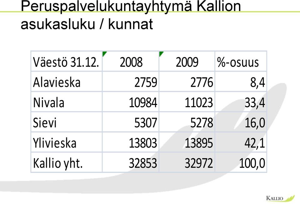 2008 2009 %-osuus Alavieska 2759 2776 8,4 Nivala