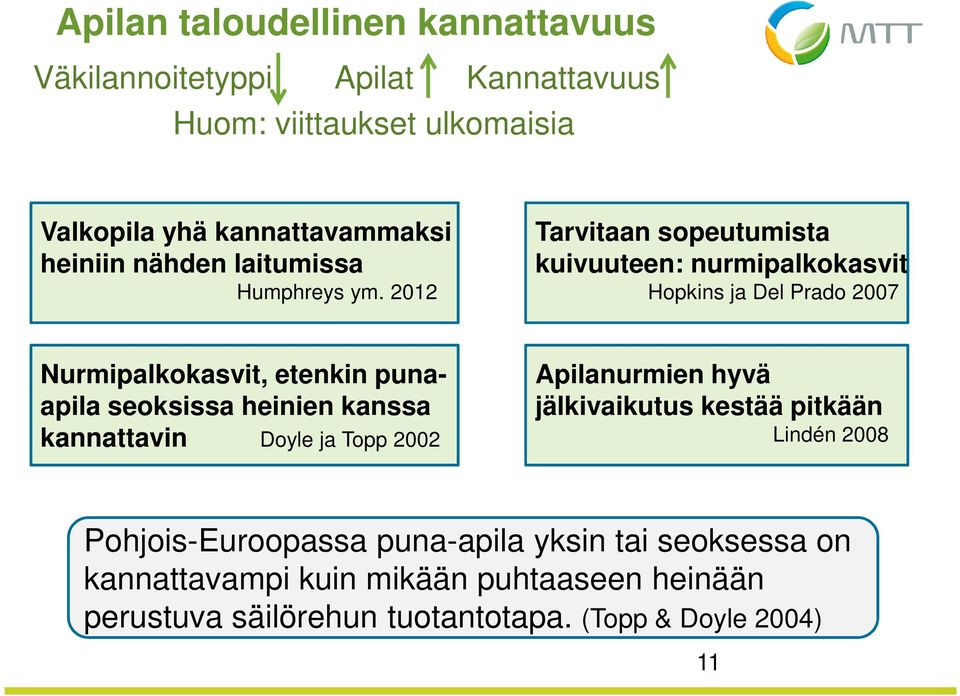 2012 Tarvitaan sopeutumista kuivuuteen: nurmipalkokasvit Hopkins ja Del Prado 2007 Nurmipalkokasvit, etenkin punaapila seoksissa heinien
