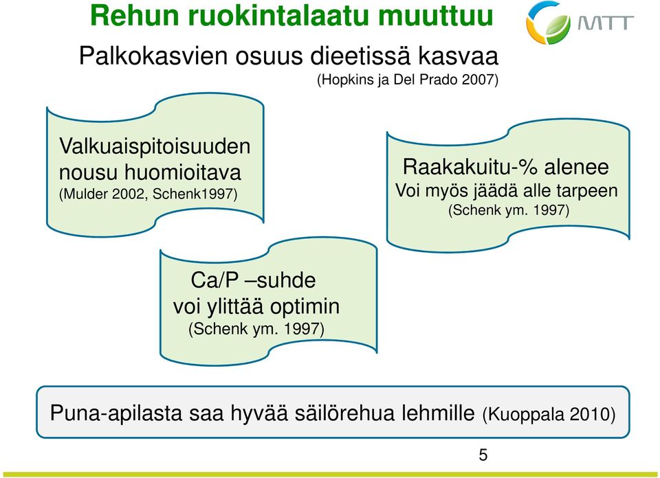 Raakakuitu-% alenee Voi myös jäädä alle tarpeen (Schenk ym.