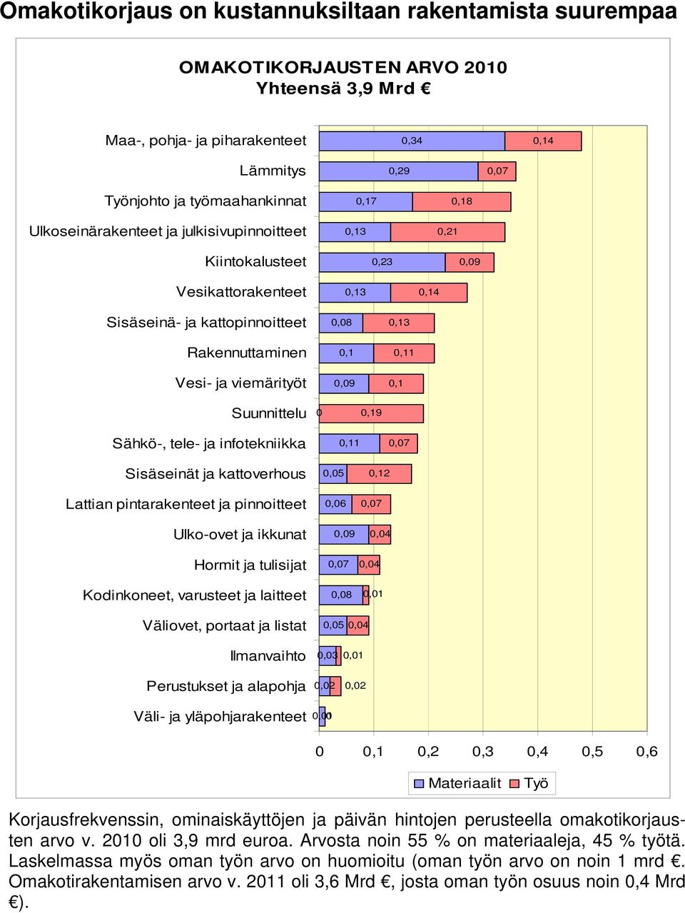 0,13 0,11 0,1 Suunnittelu 0 0,19 Sähkö-, tele- ja infotekniikka Sisäseinät ja kattoverhous Lattian pintarakenteet ja pinnoitteet Ulko-ovet ja ikkunat 0,11 0,05 0,06 0,09 0,12 0,04 Hormit ja tulisijat