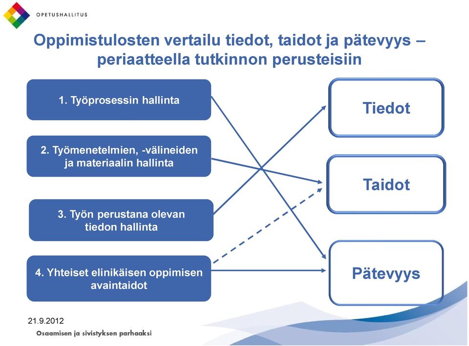 Työmenetelmien, -välineiden ja materiaalin hallinta Taidot 3.