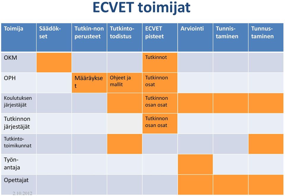 Ohjeet ja mallit Tutkinnon osat Koulutuksen järjestäjät Tutkinnon osan osat