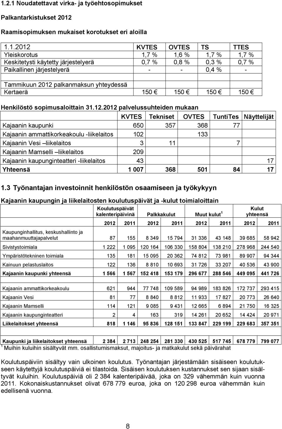 palkanmaksun yhteydessä Kertaerä 150 150 150 150 Henkilöstö sopimusaloittain 31.12.