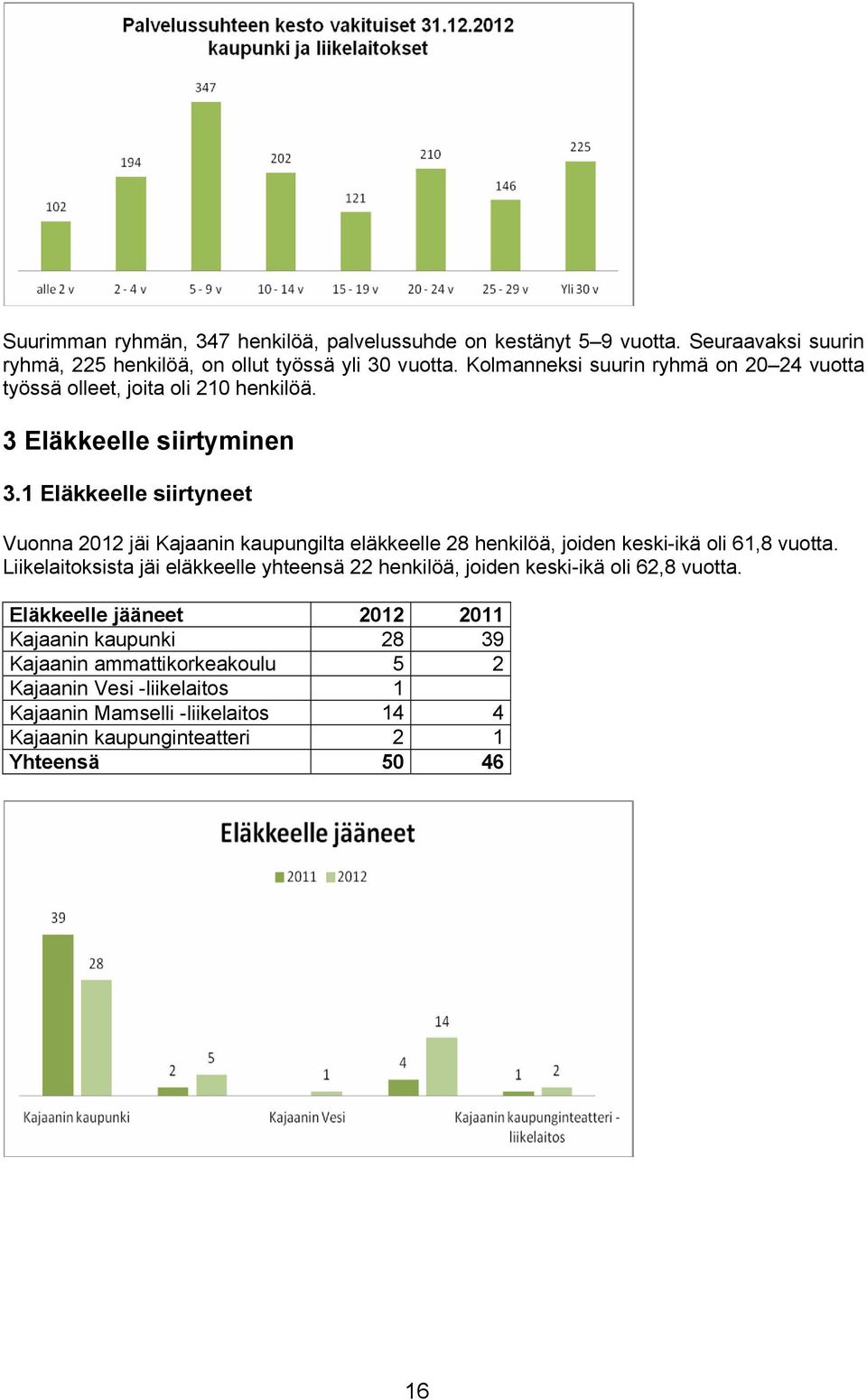 1 Eläkkeelle siirtyneet Vuonna 2012 jäi Kajaanin kaupungilta eläkkeelle 28 henkilöä, joiden keski-ikä oli 61,8 vuotta.