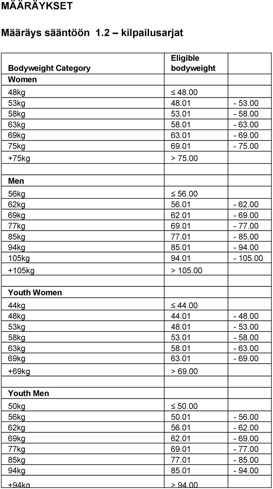 01 94.00 105kg 94.01 105.00 +105kg > 105.00 Youth Women 44kg 44.00 48kg 44.01 48.00 53kg 48.01 53.00 58kg 53.01 58.00 63kg 58.01 63.00 69kg 63.01 69.