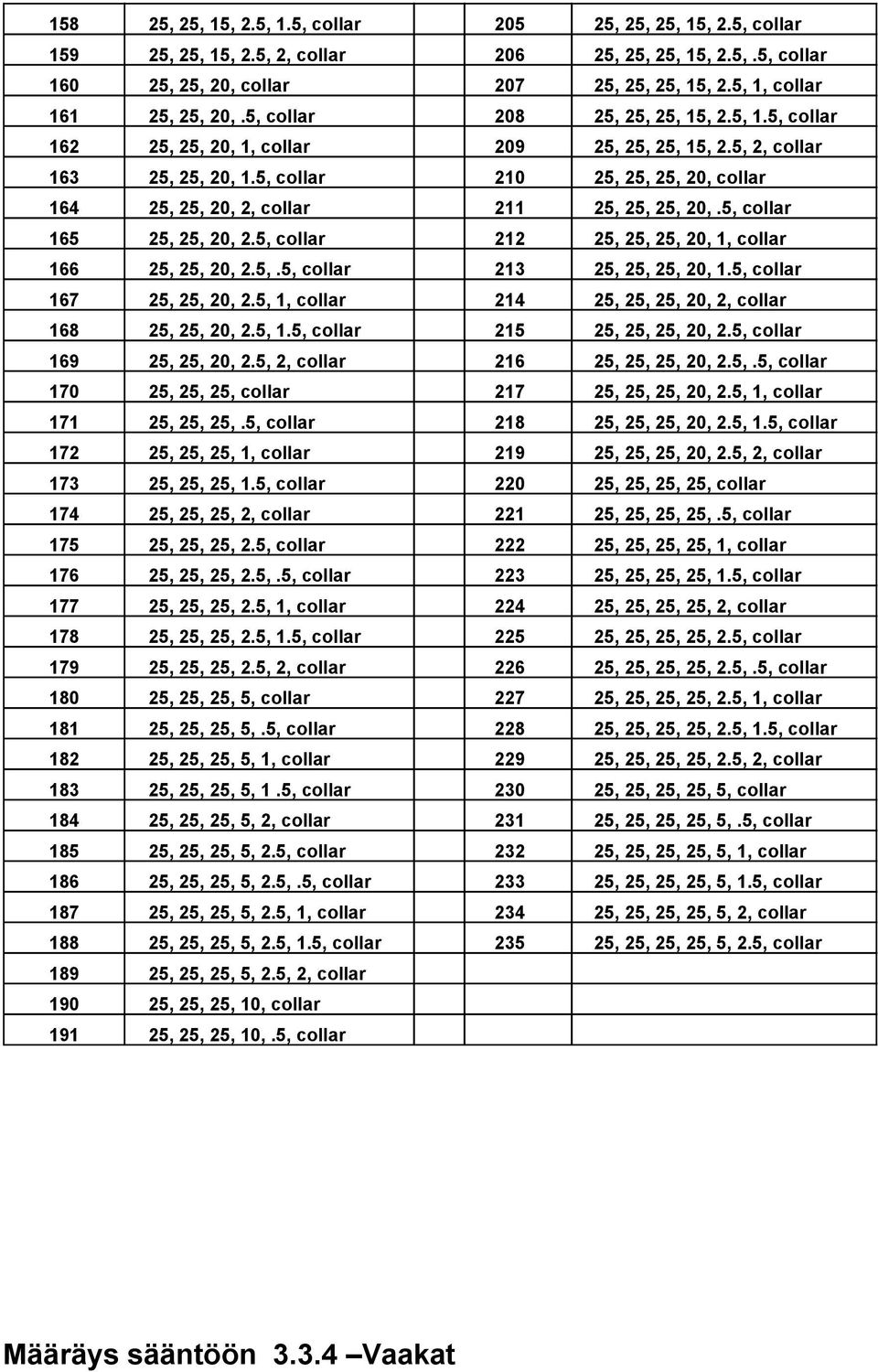 5, collar 210 25, 25, 25, 20, collar 164 25, 25, 20, 2, collar 211 25, 25, 25, 20,.5, collar 165 25, 25, 20, 2.5, collar 212 25, 25, 25, 20, 1, collar 166 25, 25, 20, 2.5,.5, collar 213 25, 25, 25, 20, 1.