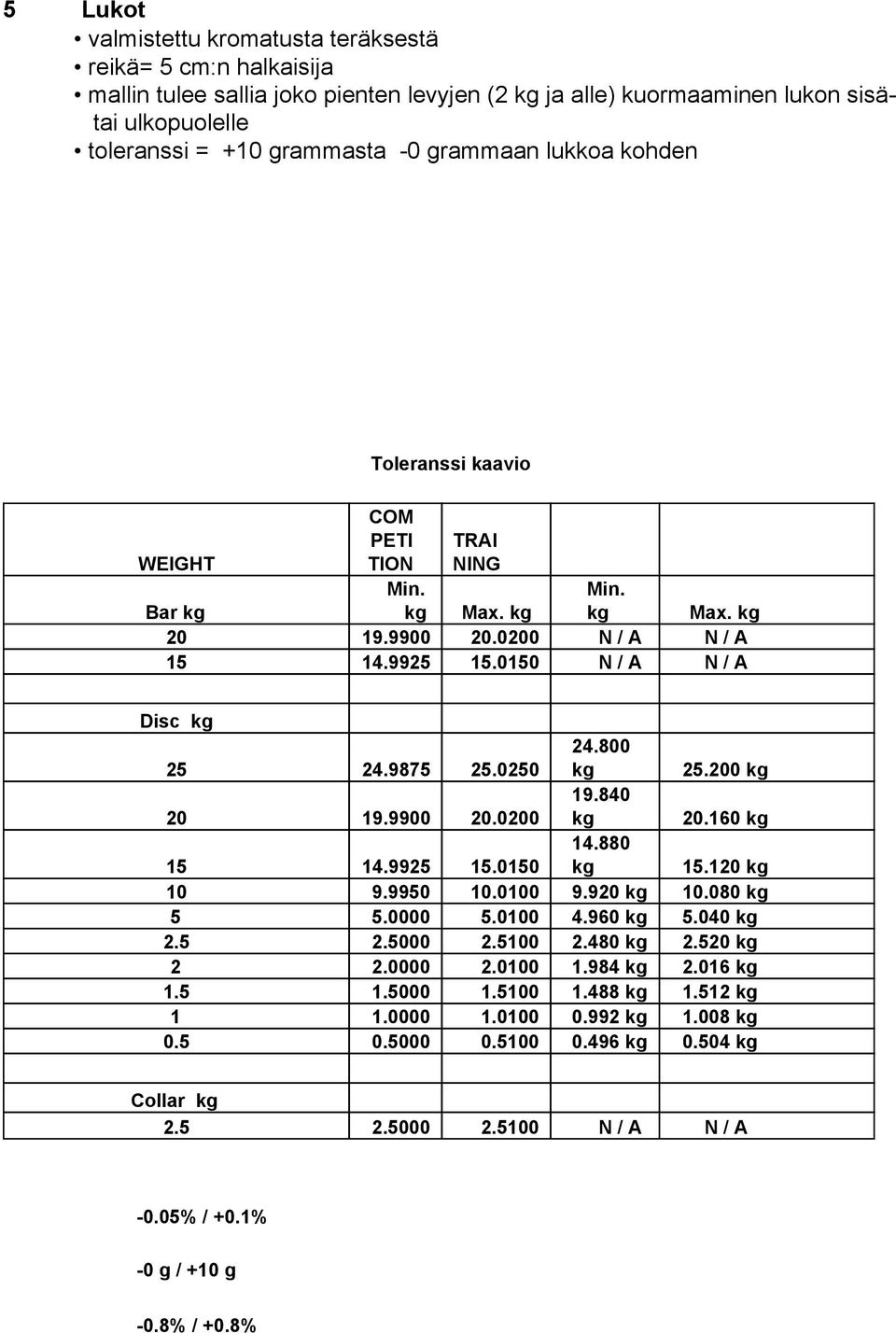0250 24.800 kg 25.200 kg 20 19.9900 20.0200 19.840 kg 20.160 kg 15 14.9925 15.0150 14.880 kg 15.120 kg 10 9.9950 10.0100 9.920 kg 10.080 kg 5 5.0000 5.0100 4.960 kg 5.040 kg 2.5 2.5000 2.5100 2.