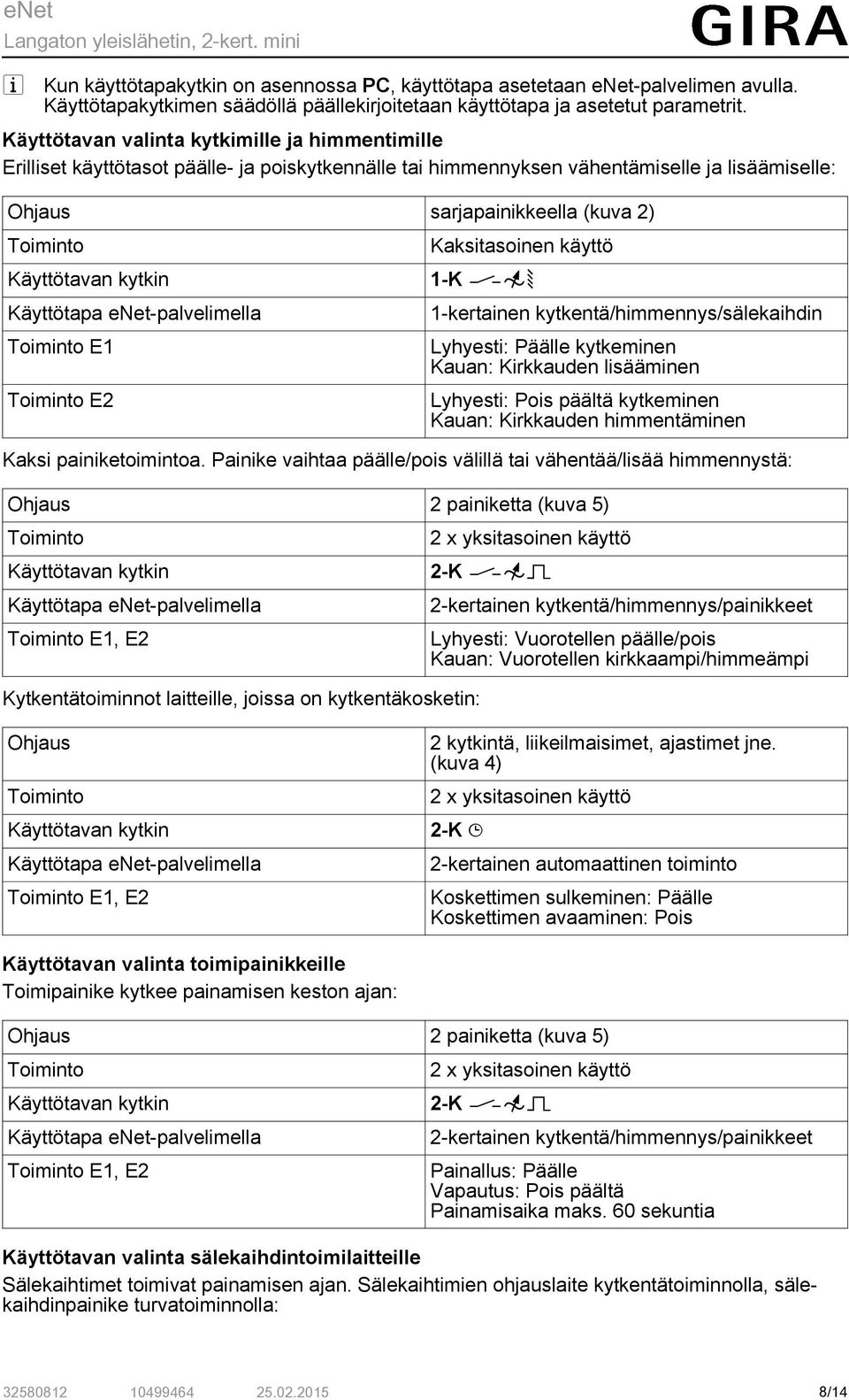 käyttö 1-K K7O 1-kertainen kytkentä/himmennys/sälekaihdin Lyhyesti: Päälle kytkeminen Kauan: Kirkkauden lisääminen Lyhyesti: Pois päältä kytkeminen Kauan: Kirkkauden himmentäminen Kaksi