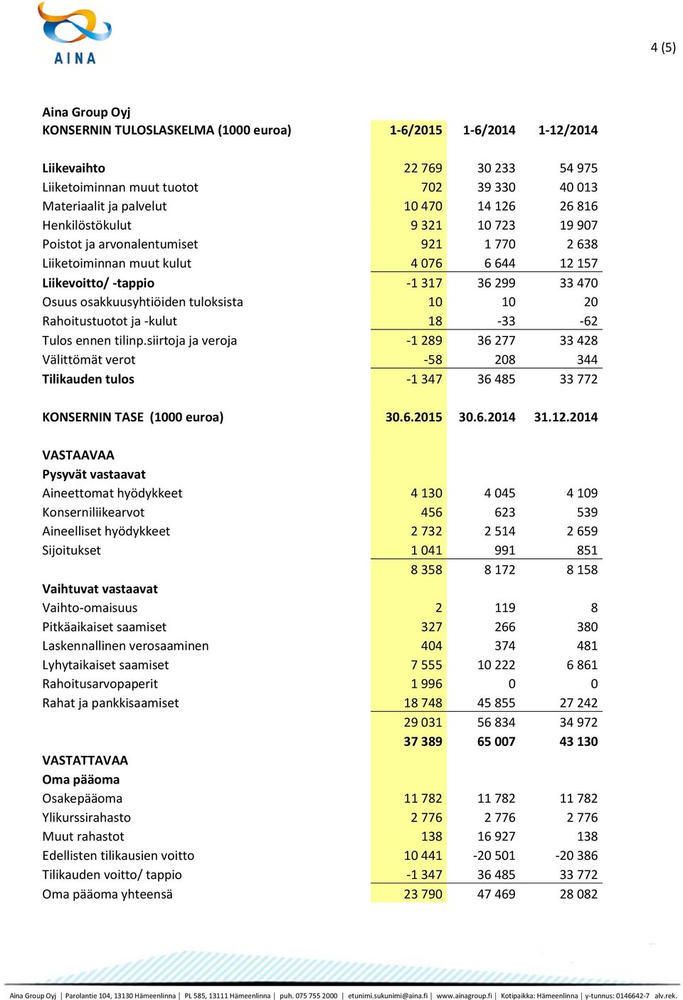 osakkuusyhtiöiden tuloksista 10 10 20 Rahoitustuotot ja -kulut 18-33 -62 Tulos ennen tilinp.