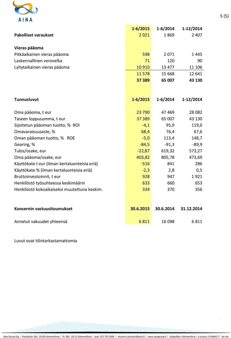 pääoman tuotto, % ROI -4,1 95,9 119,0 Omavaraisuusaste, % 68,4 76,4 67,6 Oman pääoman tuotto, % ROE -5,0 113,4 148,7 Gearing, % -84,5-91,3-89,9 Tulos/osake, eur -22,87 619,32 573,27 Oma pääoma/osake,
