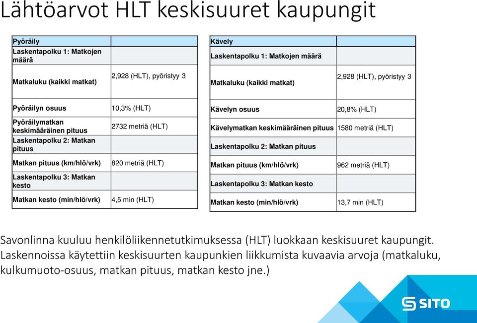 metriä (HLT) Laskentapolku 2: Matkan pituus Matkan pituus (km/hlö/vrk) 820 metriä (HLT) Matkan pituus (km/hlö/vrk) 962 metriä (HLT) Laskentapolku 3: Matkan kesto Laskentapolku 3: Matkan kesto Matkan