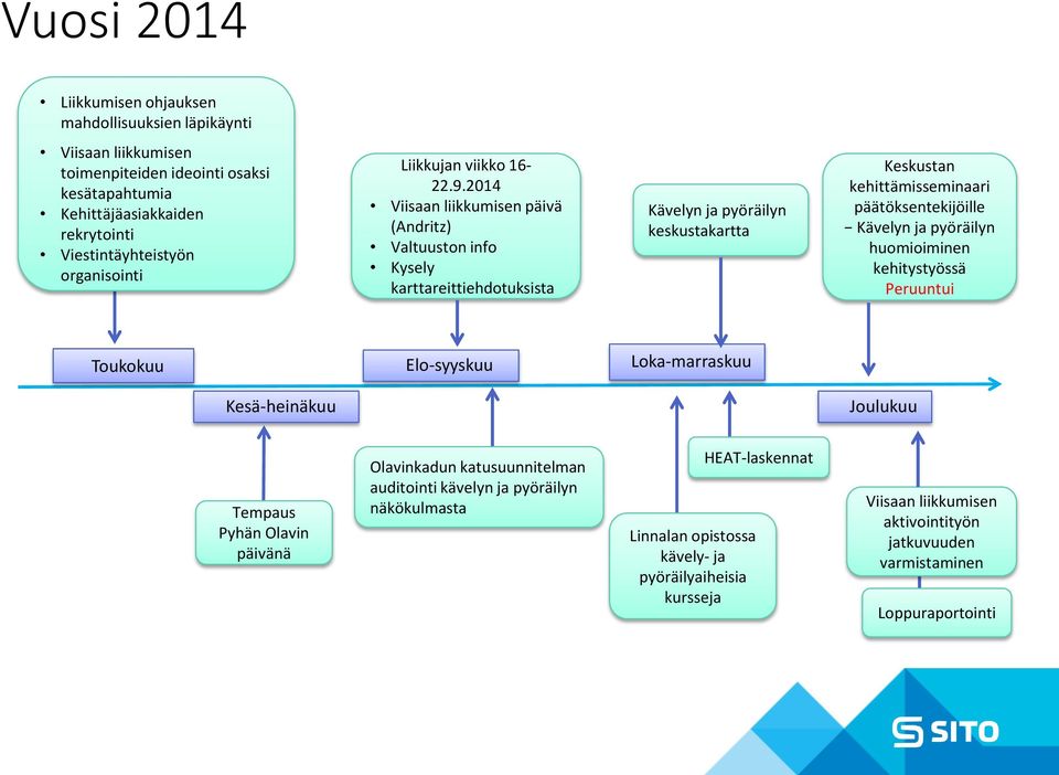 2014 Viisaan liikkumisen päivä (Andritz) Valtuuston info Kysely karttareittiehdotuksista Kävelyn ja pyöräilyn keskustakartta Keskustan kehittämisseminaari päätöksentekijöille Kävelyn ja