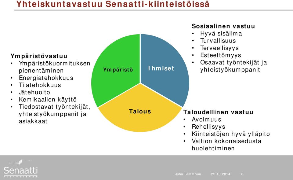 Ihmiset Sosiaalinen vastuu Hyvä sisäilma Turvallisuus Terveellisyys Esteettömyys Osaavat työntekijät ja