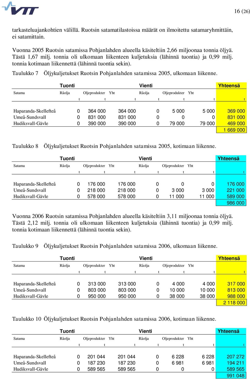 tonnia kotimaan liikennettä (lähinnä tuontia sekin). Taulukko 7 Öljykuljetukset Ruotsin Pohjanlahden satamissa 2005, ulkomaan liikenne.