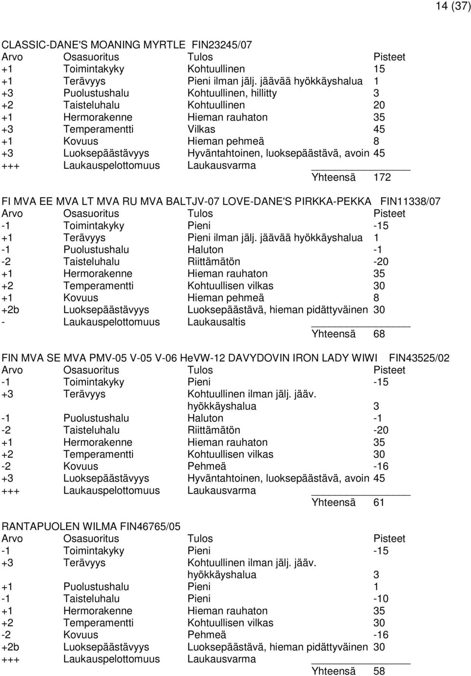 Luoksepäästävyys Hyväntahtoinen, luoksepäästävä, avoin 45 +++ Laukauspelottomuus Laukausvarma Yhteensä 172 FI MVA EE MVA LT MVA RU MVA BALTJV-07 LOVE-DANE'S PIRKKA-PEKKA FIN11338/07 Arvo Osasuoritus