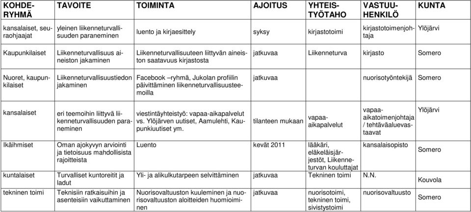 profiilin päivittäminen liikenneturvallisuusteemoilla jatkuvaa nuorisotyöntekijä Somero kansalaiset Ikäihmiset kuntalaiset tekninen toimi eri teemoihin liittyvä liikenneturvallisuuden paraneminen