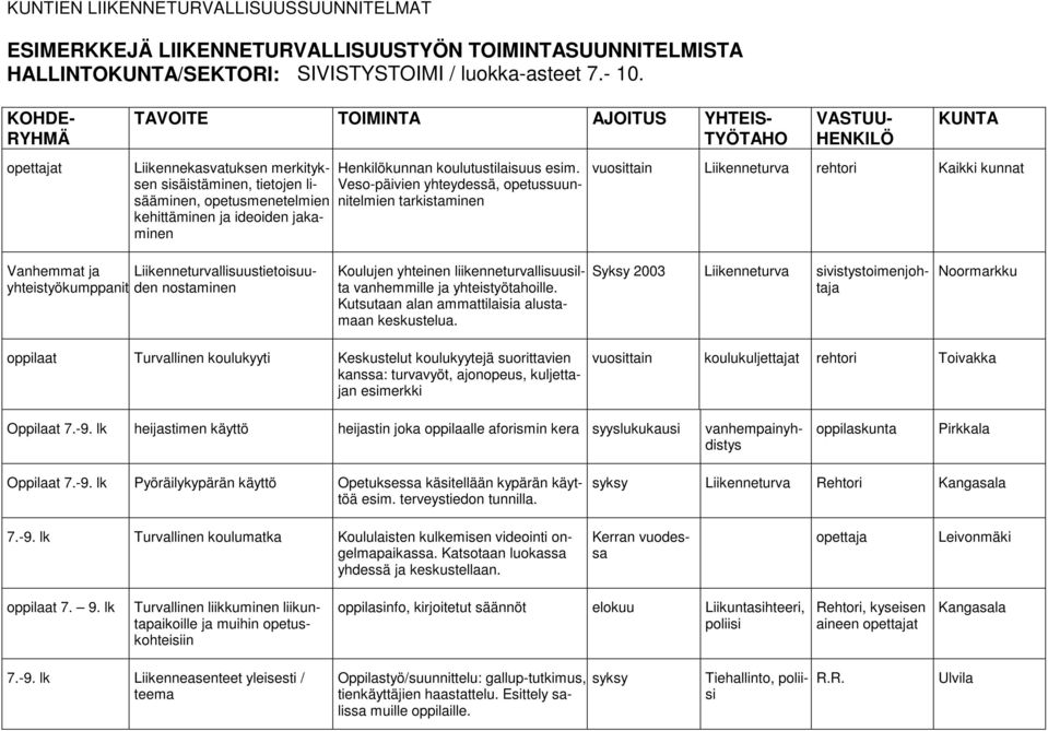 Veso-päivien yhteydessä, opetussuunnitelmien tarkistaminen vuosittain Liikenneturva Kaikki kunnat Vanhemmat ja Liikenneturvallisuustietoisuuden yhteistyökumppanit nostaminen Koulujen yhteinen