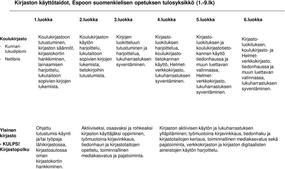 Koulukirjaston harjoittelu, lukutaitoon sopivien kirjojen lukemista, tietokirjoihin tutustumista.