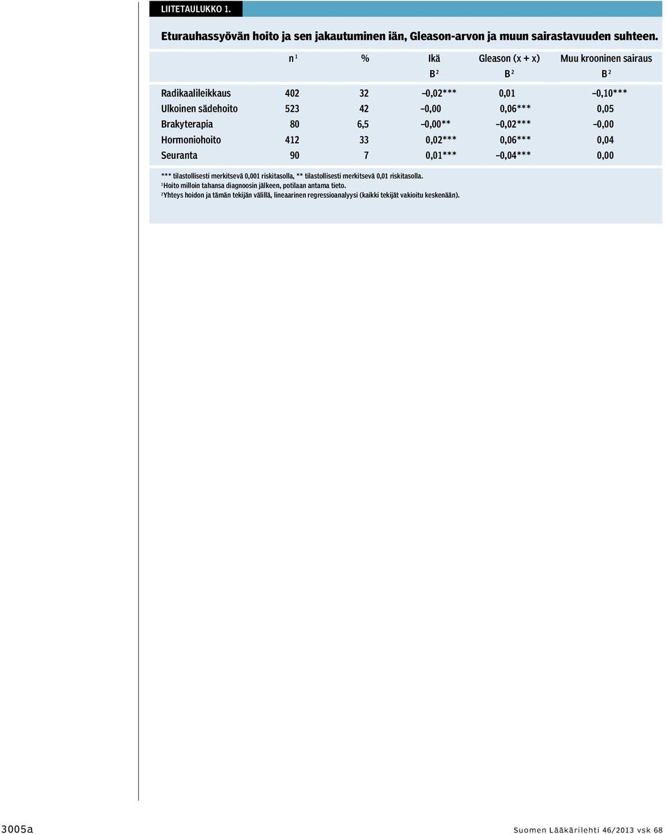 6,5 0,00** 0,02*** 0,00 Hormoniohoito 412 33 0,02*** 0,06*** 0,04 Seuranta 90 7 0,01*** 0,04*** 0,00 *** tilastollisesti merkitsevä 0,001 riskitasolla, **