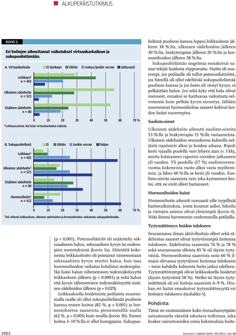 Virtsankarkailu Ei lainkaan Vähän Joskus/jonkin verran Jatkuvasti Leikkaus 1 n = 402 Ulkoinen sädehoito n = 523 Sisäinen sädehoito n = 80 0 10 20 30 40 50 60 1 Leikkausryhmä: ikä lisäsi