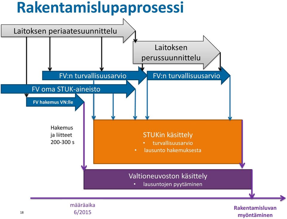 Hakemus ja liitteet 200-300 s STUKin käsittely turvallisuusarvio lausunto hakemuksesta