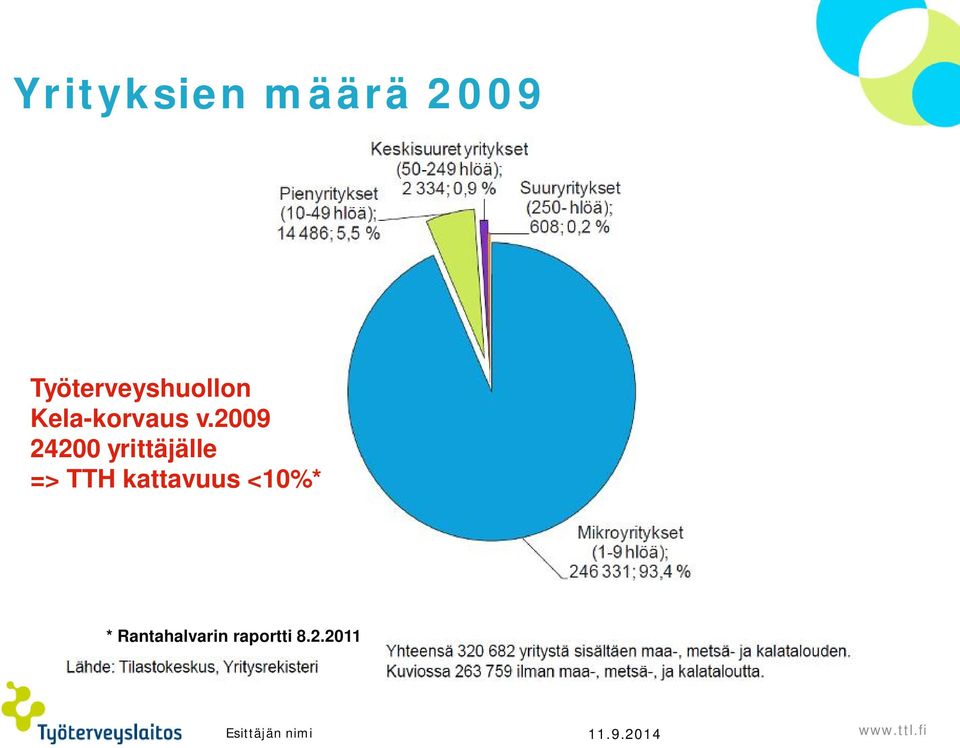 2009 24200 yrittäjälle => TTH kattavuus