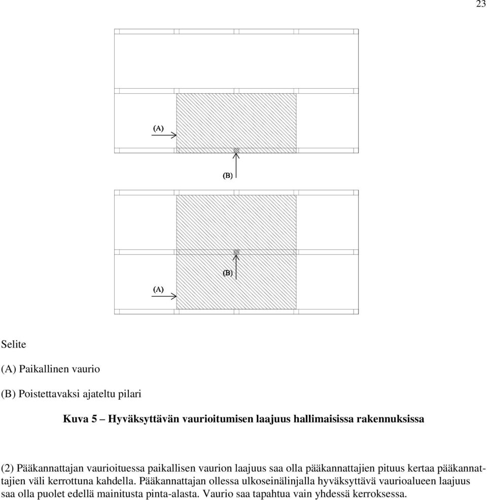 pääkannattajien pituus kertaa pääkannattajien väli kerrottuna kahdella.