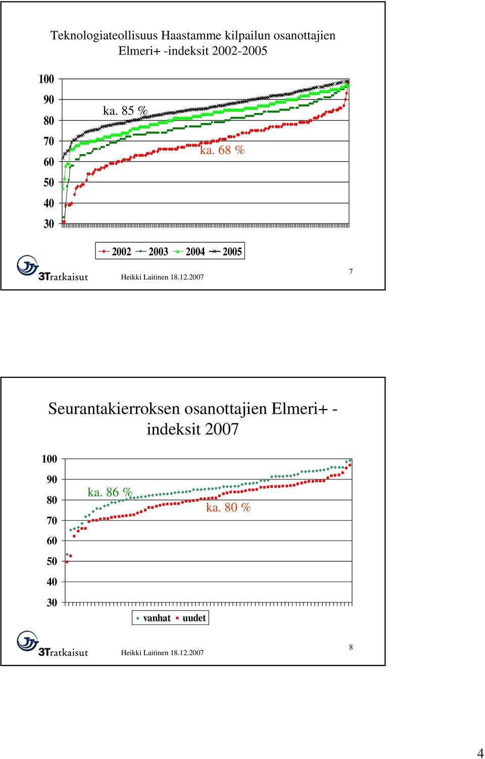 68 % 2 23 24 25 7 Seurantakierroksen