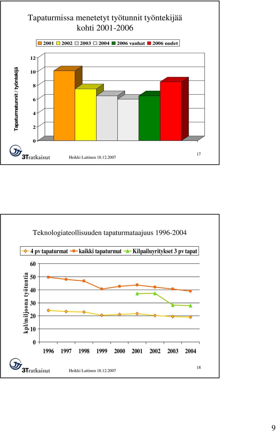 Teknologiateollisuuden tapaturmataajuus 1996-24 4 pv tapaturmat kaikki