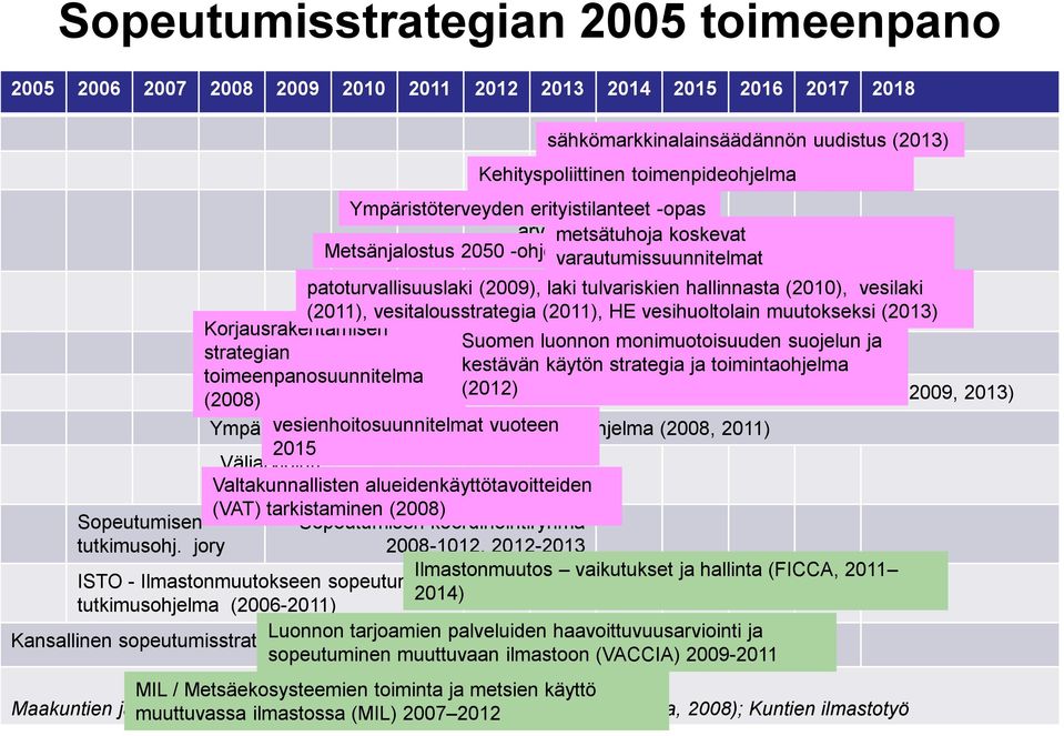 varautumissuunnitelmat patoturvallisuuslaki MMM:n (2009), sopeutumisen laki tulvariskien hallinnasta (2010), vesilaki (2011), vesitalousstrategia toimintaohjelma (2011), (2011-15) HE vesihuoltolain