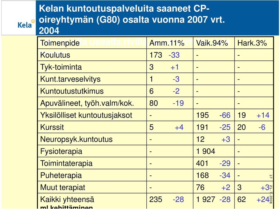 3% Koulutus 173-33 - - Tyk-toiminta 3 +1 - - Kunt.tarveselvitys 1-3 - - Kuntoutustutkimus 6-2 - - Apuvälineet, työh.valm/kok.