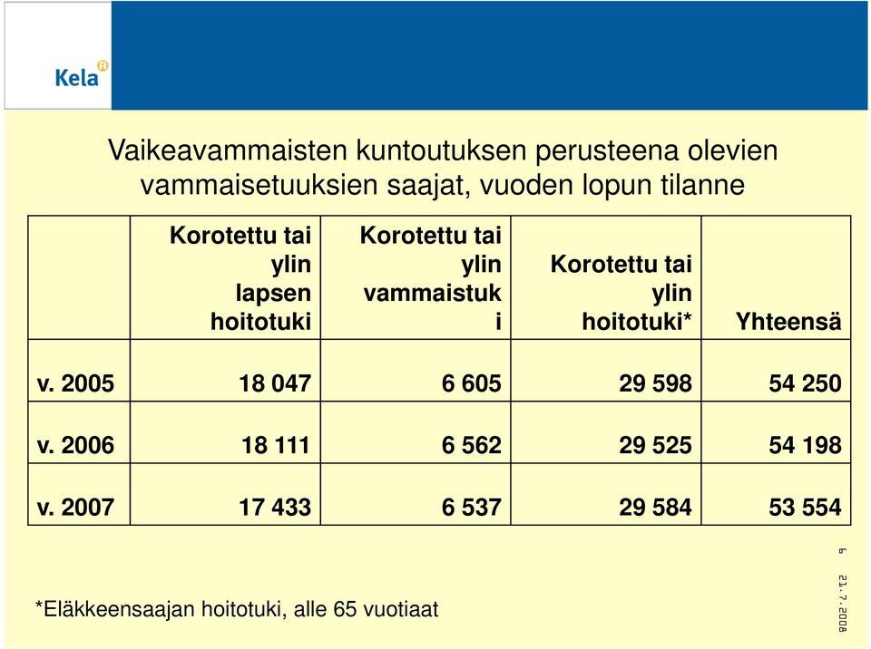 ylin hoitotuki i hoitotuki* Yhteensä v. 2005 18 047 6 605 29 598 54 250 v.