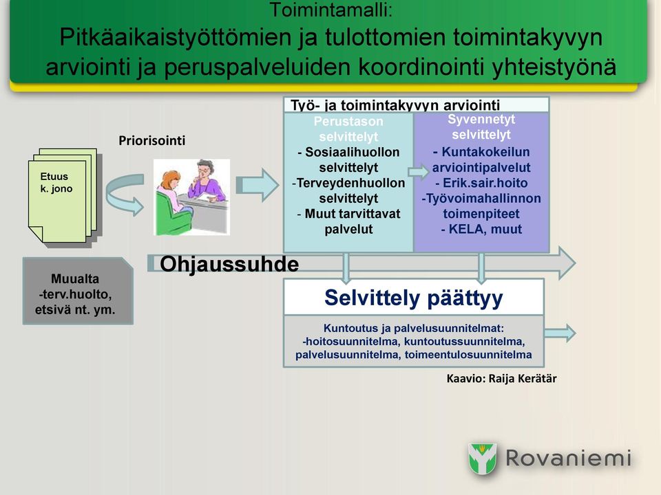 arviointipalvelut -Terveydenhuollon - Erik.sair.hoito selvittelyt -Työvoimahallinnon - Muut tarvittavat toimenpiteet palvelut - KELA, muut Muualta -terv.