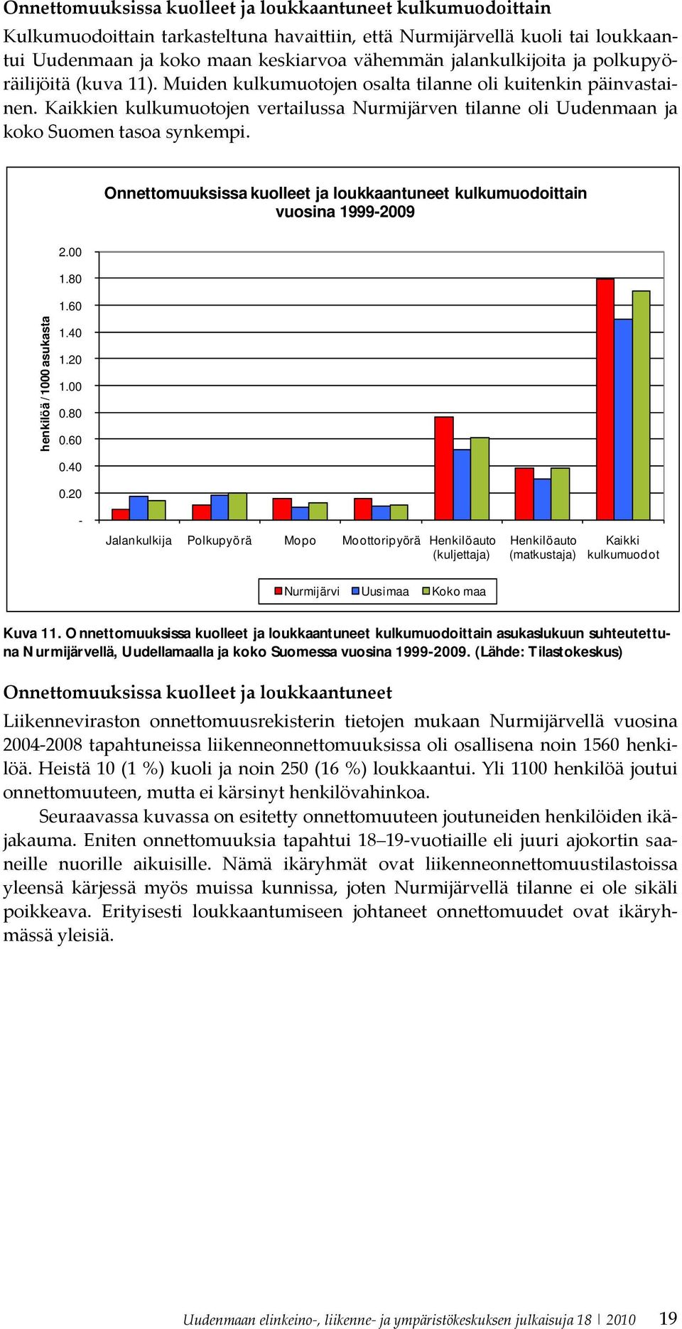 Kaikkien kulkumuotojen vertailussa Nurmijärven tilanne oli Uudenmaan ja koko Suomen tasoa synkempi. Onnettomuuksissa kuolleet ja loukkaantuneet kulkumuodoittain vuosina 1999-2009 2.00 1.80 1.