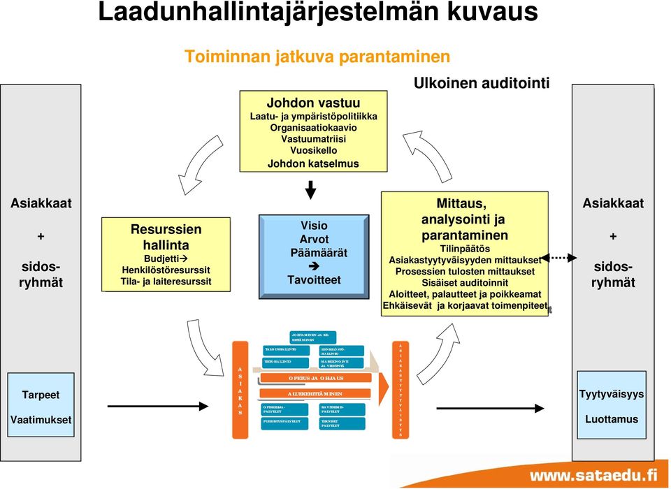 Prosessien tulosten mittaukset isäiset auditoinnit loitteet, palautteet ja poikkeamat Ehkäisevät ja korjaavat toimenpiteet siakkaat + sidosryhmät sidosryhmät JOHTMINEN J KE- Tarpeet Vaatimukset I K