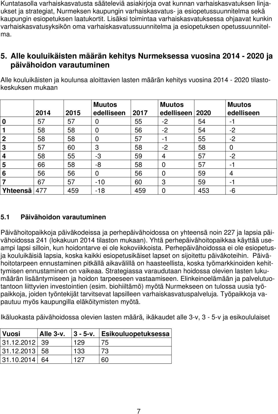 Alle kouluikäisten määrän kehitys Nurmeksessa vuosina 2014-2020 ja päivähoidon varautuminen Alle kouluikäisten ja koulunsa aloittavien lasten määrän kehitys vuosina 2014-2020 tilastokeskuksen mukaan