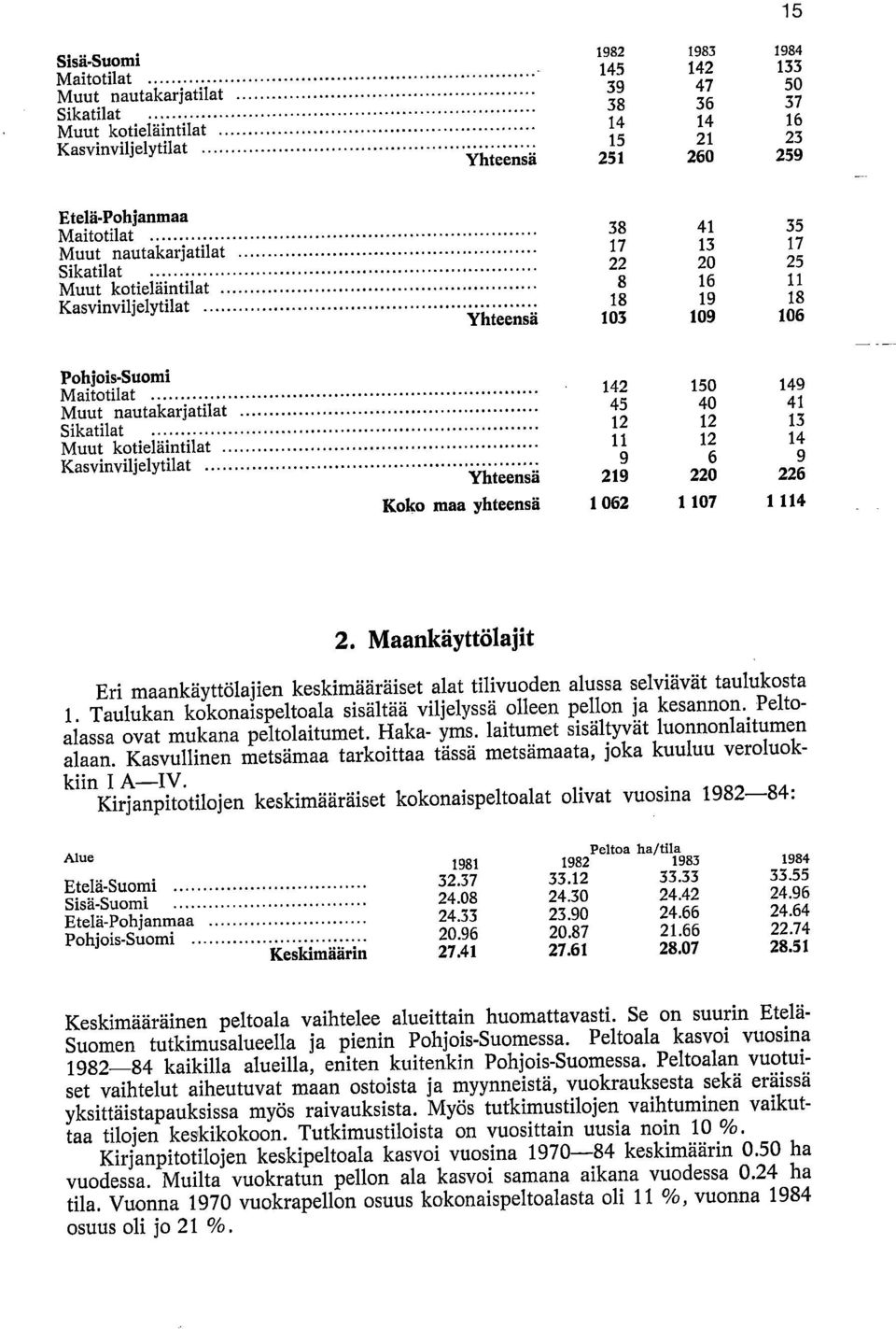 Sikatilat Muut kotieläintilat Kasvinviljelytilat Yhteensä Koko maa yhteensä 142 45 12 11 9 219 1 062 150 40 12 12 6 220 1 107 149 41 13 14 9 226 1 114 2.