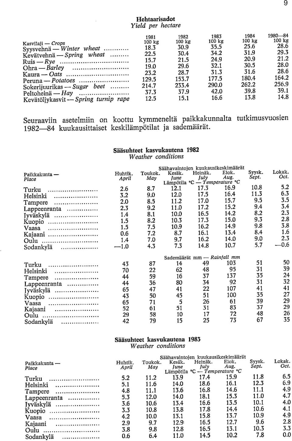 2 Sokerijuurikas - Sugar beet 214.7 233.4 290.0 262.2 256.9 Peltoheinä - Hay 37.3 37.9 42.0 39.8 39.1 Kevätöljykasvit - Spring turnip rape 12.5 15.1 16.6 13.8 14.