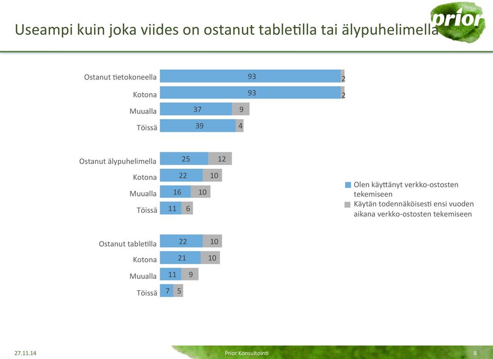 10 10 Olen käyaänyt verkko- ostosten tekemiseen Käytän todennäköises0 ensi vuoden aikana verkko-