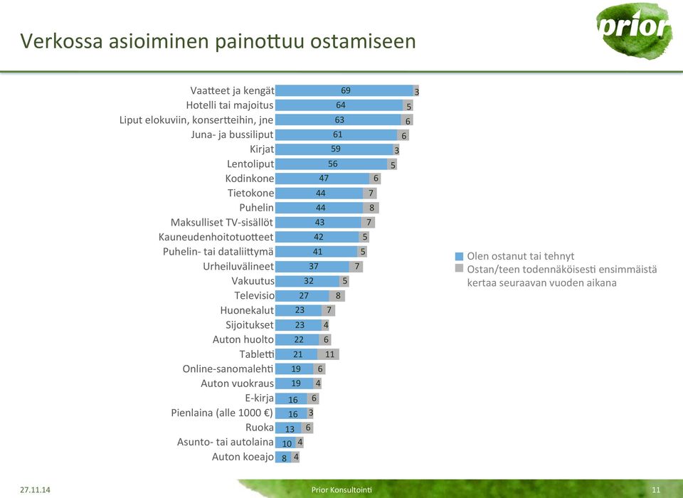 TableC Online- sanomaleh0 Auton vuokraus E- kirja Pienlaina (alle 1000 ) Ruoka Asunto- tai autolaina Auton koeajo 23 23 22 21 19 19 2 32 41 3 6 3 13 6 10 4 4 44 44 43