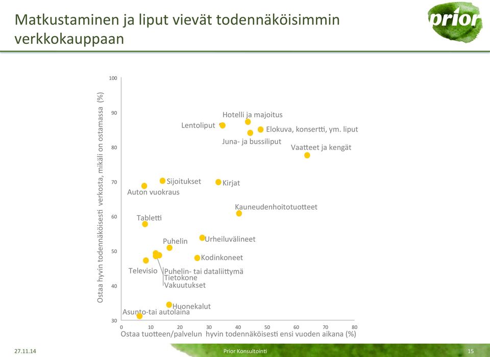 bussiliput Kirjat Urheiluvälineet Kodinkoneet Puhelin- tai dataliiaymä Tietokone Vakuutukset Elokuva, konserc, ym.