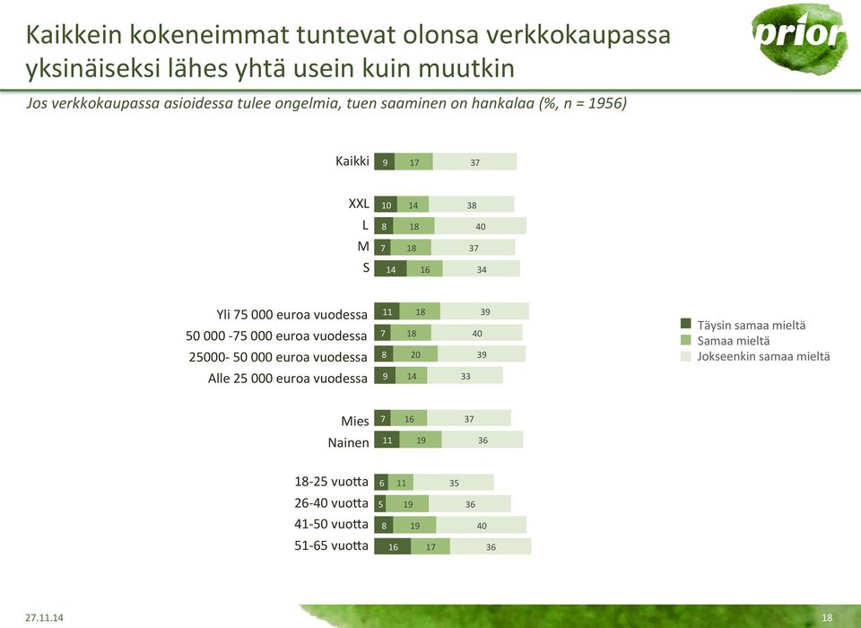 000 euroa vuodessa 25000-50 000 euroa vuodessa Alle 25 000 euroa vuodessa 11 9 1 1 20 14 40 39 33 39 Täysin samaa mieltä Samaa