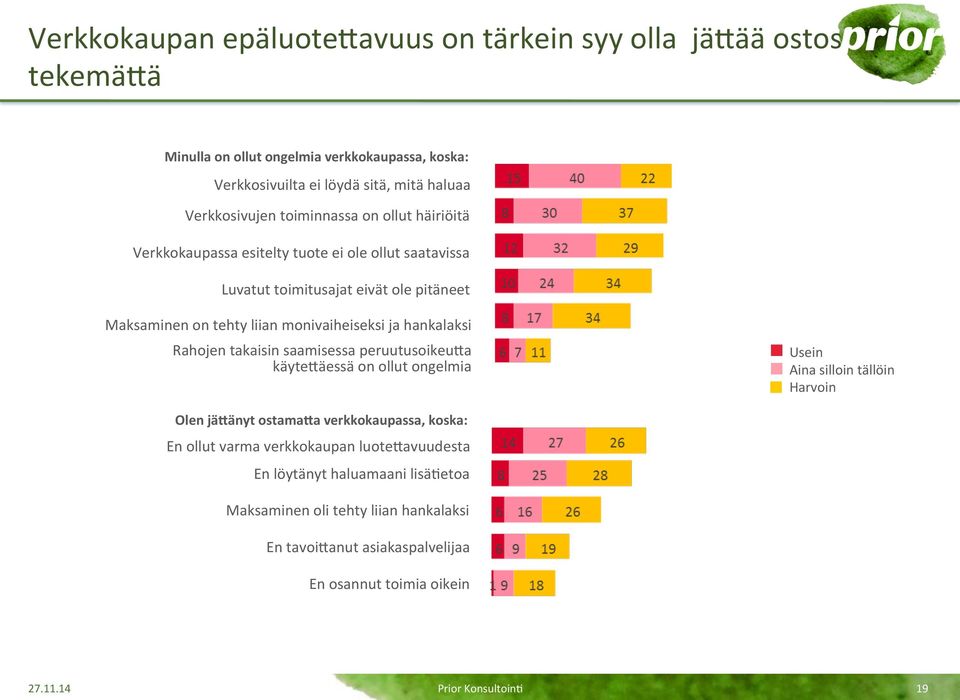 hankalaksi Rahojen takaisin saamisessa peruutusoikeuaa käyteaäessä on ollut ongelmia Usein Aina silloin tällöin Harvoin Olen jägänyt ostamaga verkkokaupassa, koska: En ollut