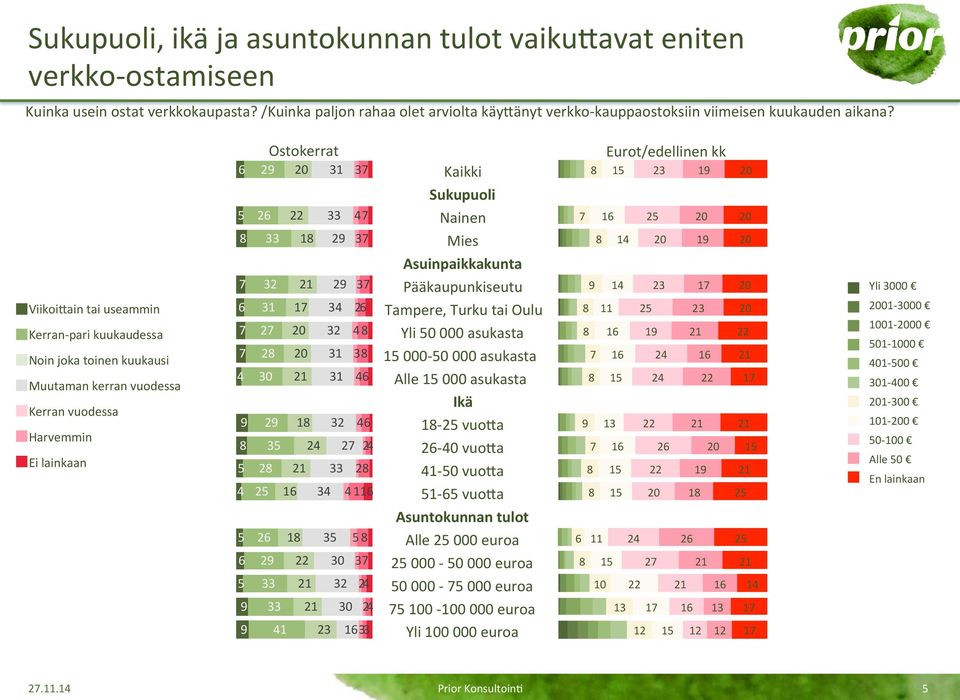 ViikoiAain tai useammin Kerran- pari kuukaudessa Noin joka toinen kuukausi Muutaman kerran vuodessa Kerran vuodessa Harvemmin Ei lainkaan 6 5 6 4 9 5 4 5 6 5 9 9 Ostokerrat 29 20 31 3 26 22 33 4 33 1