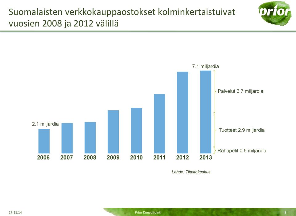 1 miljardia Tuotteet 2.