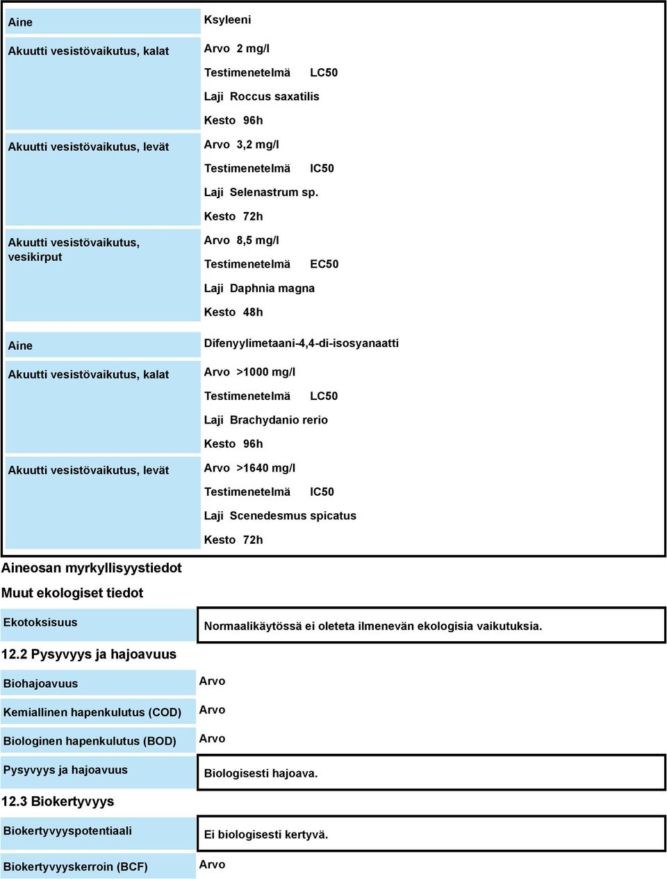 Testimenetelmä LC50 Laji Brachydanio rerio Kesto 96h Akuutti vesistövaikutus, levät Arvo >1640 mg/l Testimenetelmä IC50 Laji Scenedesmus spicatus Kesto 72h Aineosan myrkyllisyystiedot Muut ekologiset