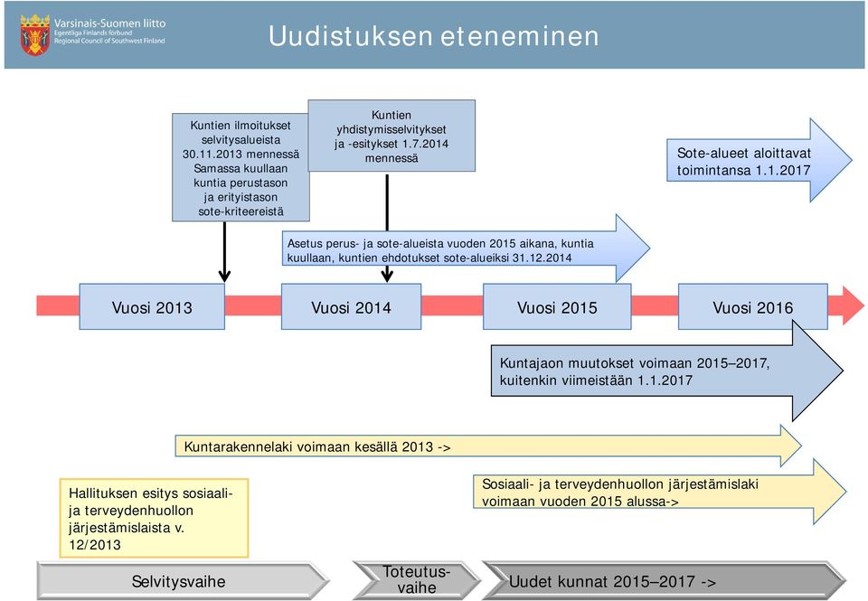 1.2017 Asetus perus- ja sote-alueista vuoden 2015 aikana, kuntia kuullaan, kuntien ehdotukset sote-alueiksi 31.12.