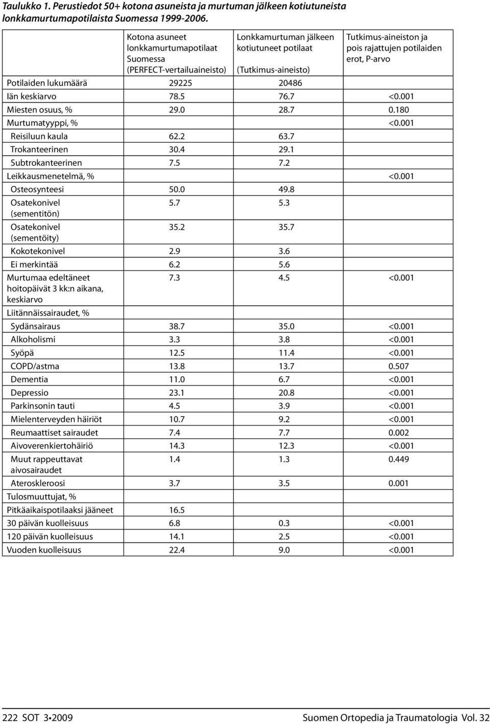 Potilaiden lukumäärä 29225 20486 Iän keskiarvo 78.5 76.7 <0.001 Miesten osuus, % 29.0 28.7 0.180 Murtumatyyppi, % <0.001 Reisiluun kaula 62.2 63.7 Trokanteerinen 30.4 29.1 Subtrokanteerinen 7.5 7.2 Leikkausmenetelmä, % <0.