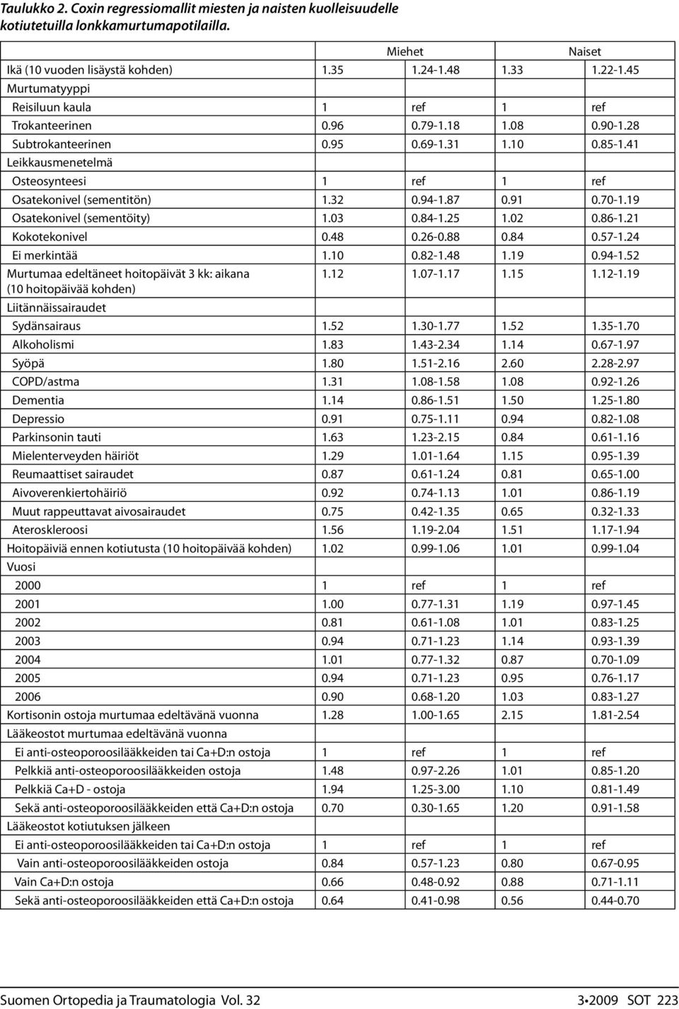 41 Leikkausmenetelmä Osteosynteesi 1 ref 1 ref Osatekonivel (sementitön) 1.32 0.94-1.87 0.91 0.70-1.19 Osatekonivel (sementöity) 1.03 0.84-1.25 1.02 0.86-1.21 Kokotekonivel 0.48 0.26-0.88 0.84 0.57-1.